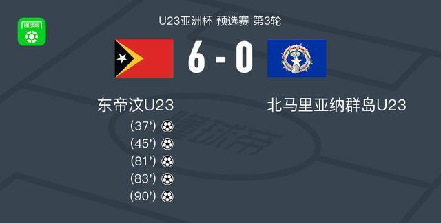 中国同组两队交锋，U23亚预赛东帝汶6-0北马里亚纳获小组第三